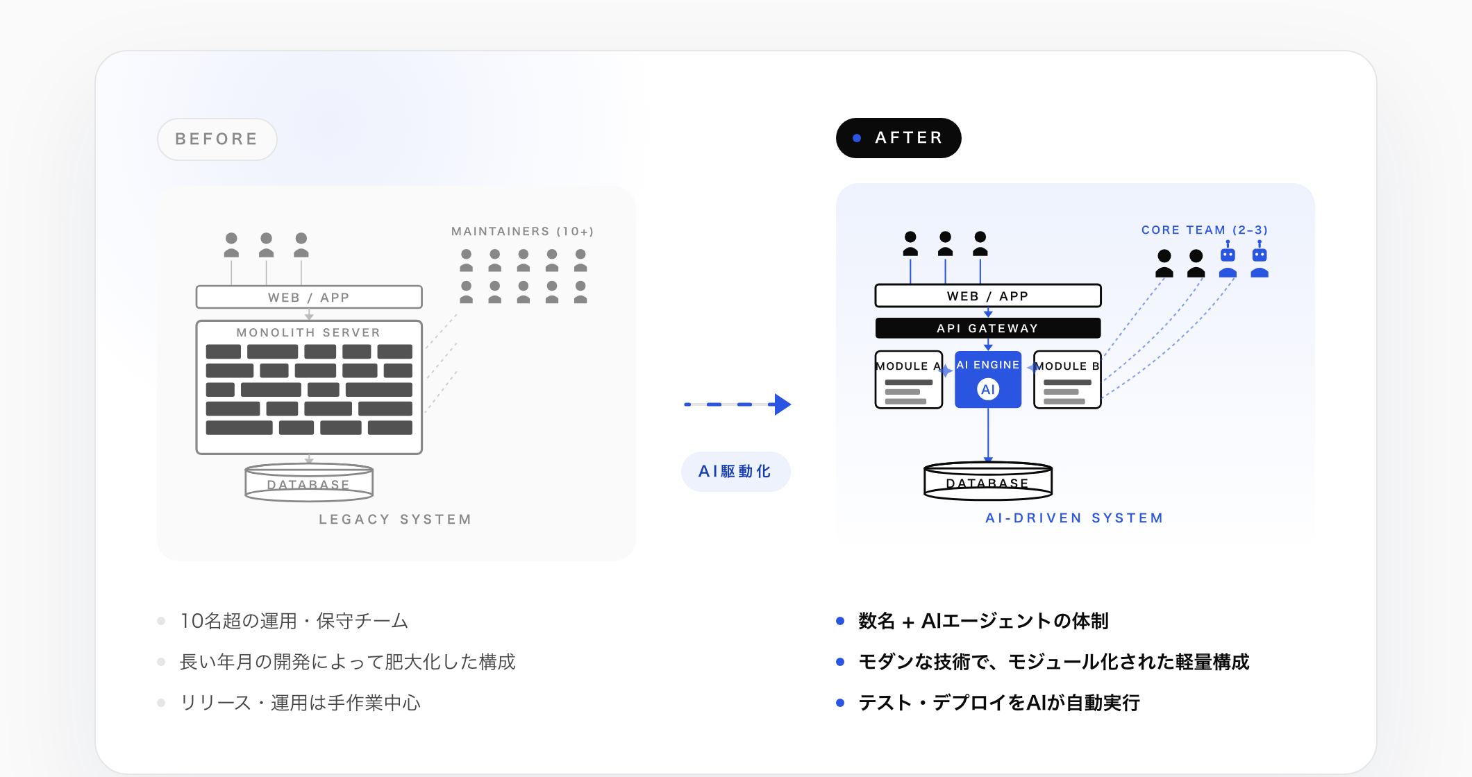 Renovation Studio：Before（10名超の保守チーム・肥大化したレガシーシステム）から、AI駆動化により After（数名＋AIエージェント・モジュール化された軽量構成）へ